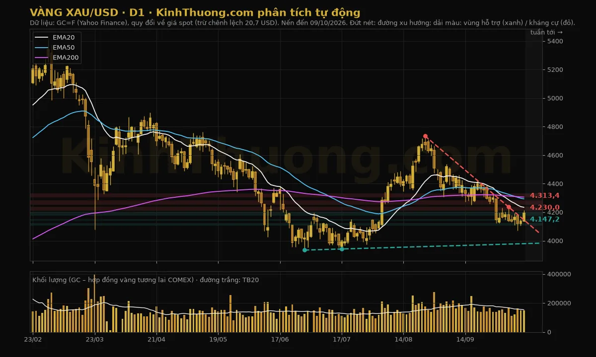 Chart D1 vàng XAU/USD của KinhThuong.com
